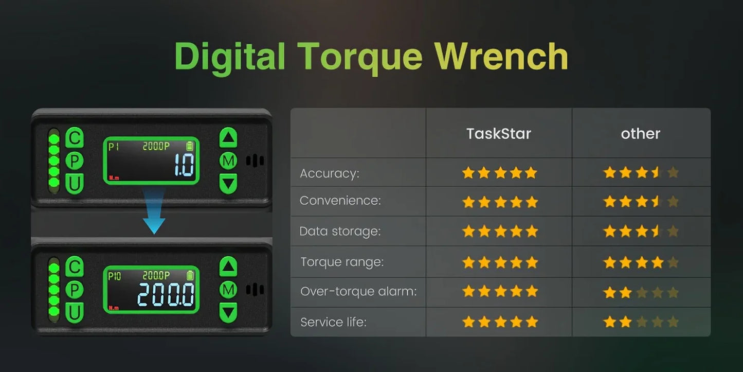 Taskstar 3/8-Inch Digital Torque Wrench with 1/4"&1/2" Adapter, Bidirectional Ratchet Head, ±2% Accuracy Electronic Torque Wrench(0-162Ft-Lbs/0-220N.M), Handheld Wrench Kit for Bicycle/Car/Motorcycle Care, 5 Units of Measure